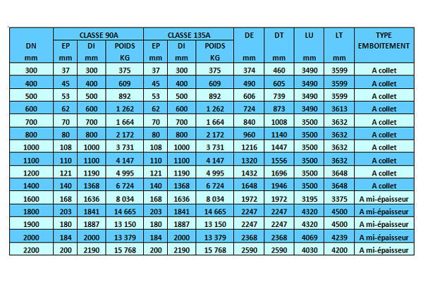 Caractéristiques géométriques